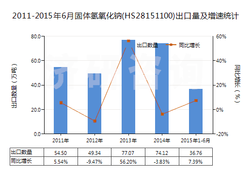 2011-2015年6月固體氫氧化鈉(HS28151100)出口量及增速統(tǒng)計(jì)